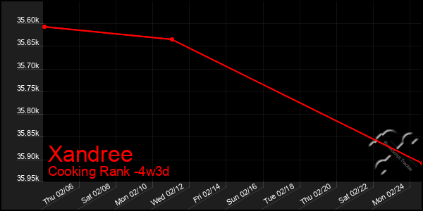 Last 31 Days Graph of Xandree