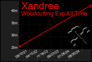 Total Graph of Xandree