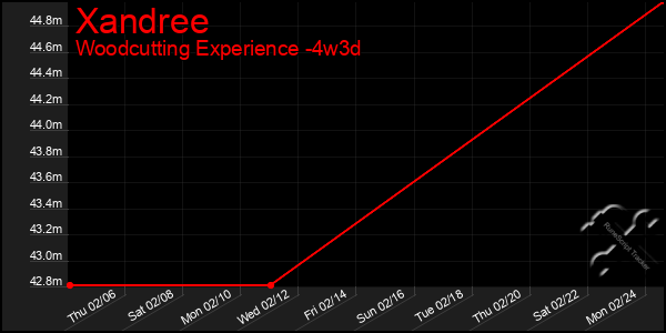 Last 31 Days Graph of Xandree