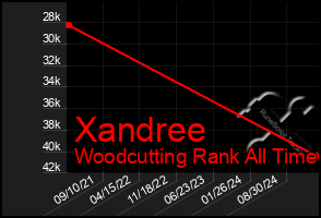 Total Graph of Xandree