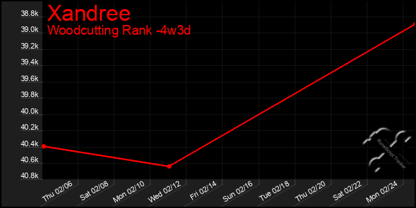 Last 31 Days Graph of Xandree