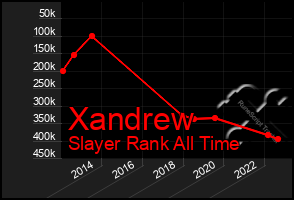 Total Graph of Xandrew