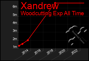 Total Graph of Xandrew