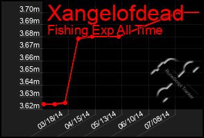Total Graph of Xangelofdead