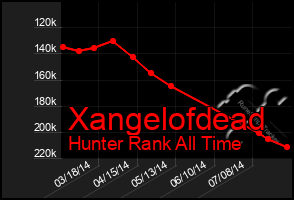 Total Graph of Xangelofdead