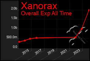 Total Graph of Xanorax