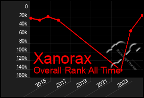 Total Graph of Xanorax