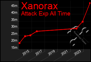 Total Graph of Xanorax