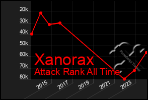 Total Graph of Xanorax