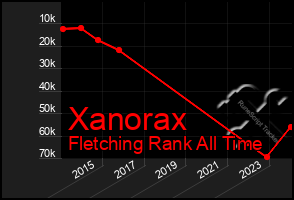 Total Graph of Xanorax