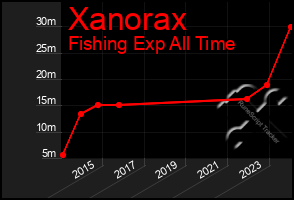 Total Graph of Xanorax