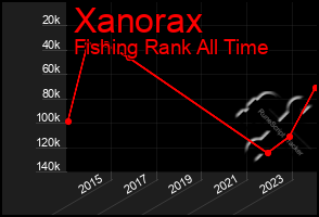 Total Graph of Xanorax