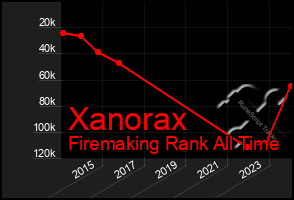 Total Graph of Xanorax