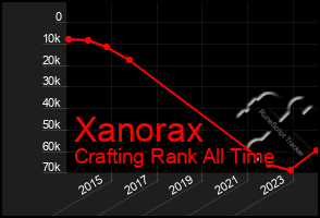 Total Graph of Xanorax