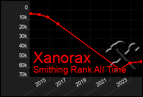 Total Graph of Xanorax