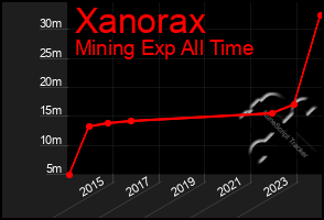 Total Graph of Xanorax