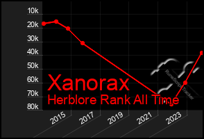 Total Graph of Xanorax