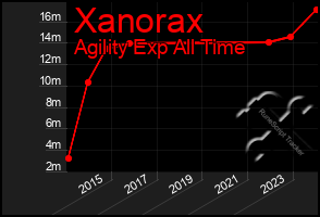 Total Graph of Xanorax