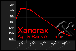 Total Graph of Xanorax