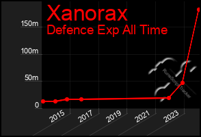 Total Graph of Xanorax