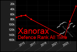 Total Graph of Xanorax