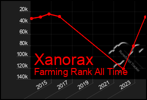 Total Graph of Xanorax