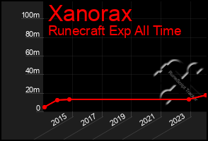 Total Graph of Xanorax