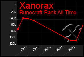 Total Graph of Xanorax