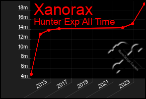 Total Graph of Xanorax