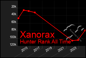 Total Graph of Xanorax