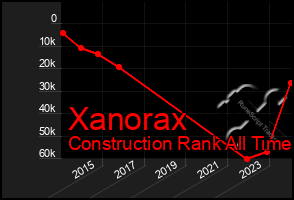 Total Graph of Xanorax