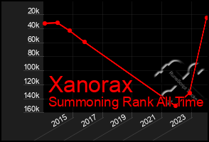 Total Graph of Xanorax