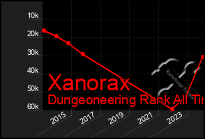 Total Graph of Xanorax