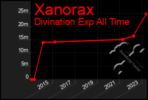 Total Graph of Xanorax