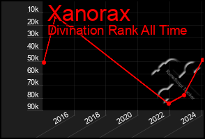 Total Graph of Xanorax