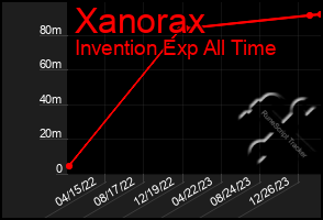 Total Graph of Xanorax