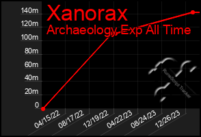 Total Graph of Xanorax