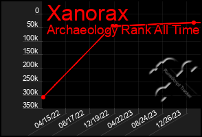 Total Graph of Xanorax