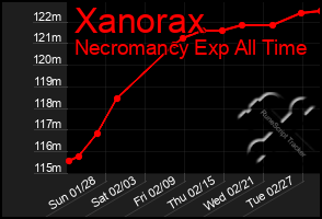 Total Graph of Xanorax