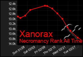 Total Graph of Xanorax