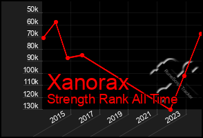 Total Graph of Xanorax