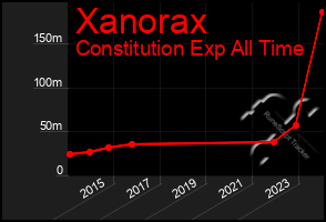 Total Graph of Xanorax