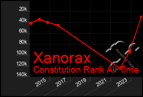 Total Graph of Xanorax