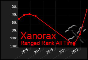 Total Graph of Xanorax