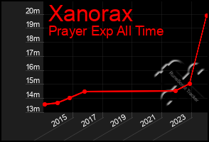 Total Graph of Xanorax