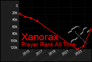 Total Graph of Xanorax