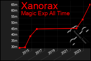 Total Graph of Xanorax