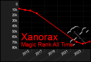 Total Graph of Xanorax