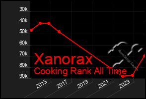 Total Graph of Xanorax