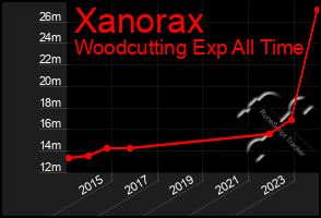 Total Graph of Xanorax